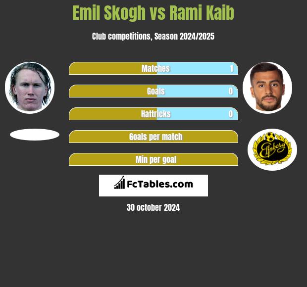 Emil Skogh vs Rami Kaib h2h player stats