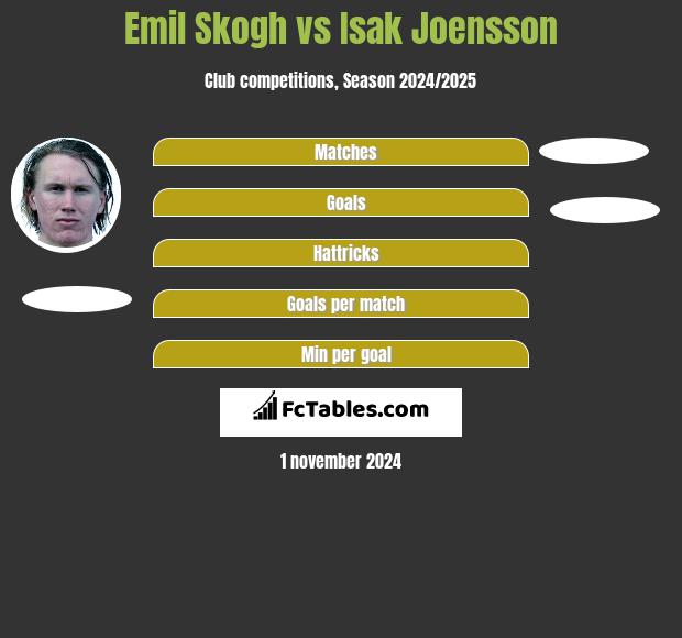 Emil Skogh vs Isak Joensson h2h player stats