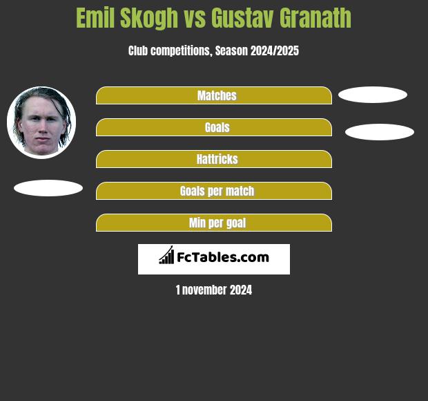 Emil Skogh vs Gustav Granath h2h player stats