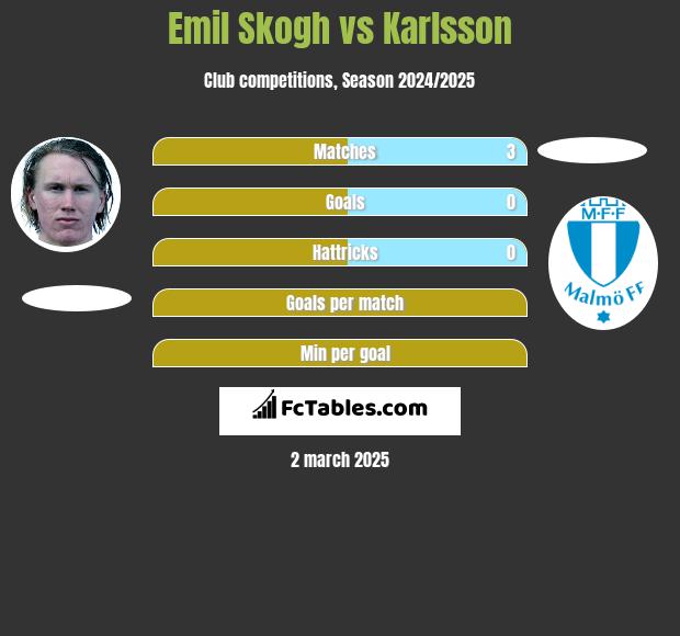 Emil Skogh vs Karlsson h2h player stats