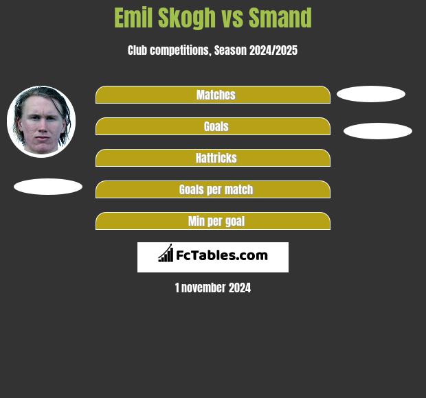 Emil Skogh vs Smand h2h player stats