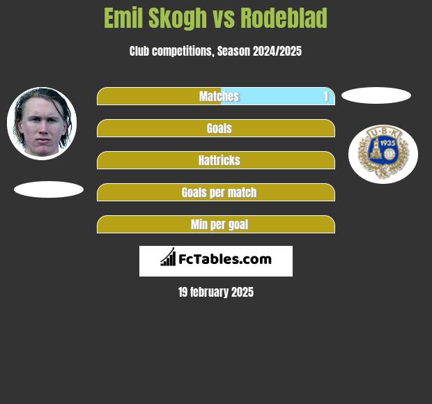 Emil Skogh vs Rodeblad h2h player stats