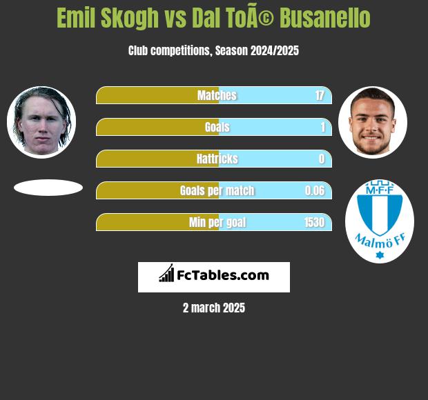 Emil Skogh vs Dal ToÃ© Busanello h2h player stats