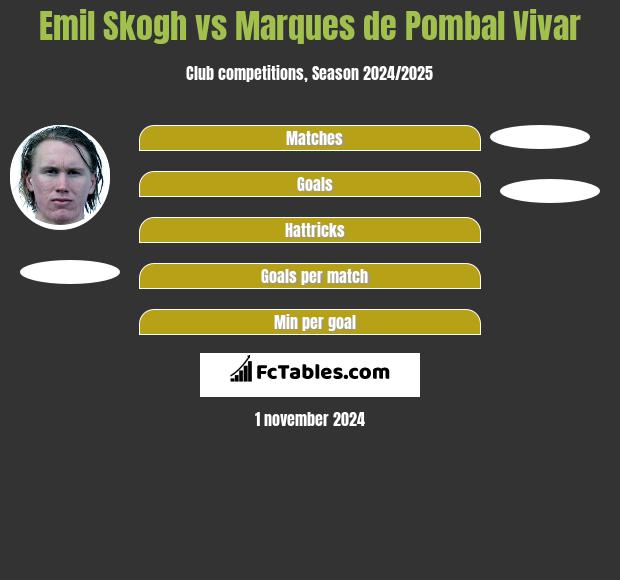 Emil Skogh vs Marques de Pombal Vivar h2h player stats