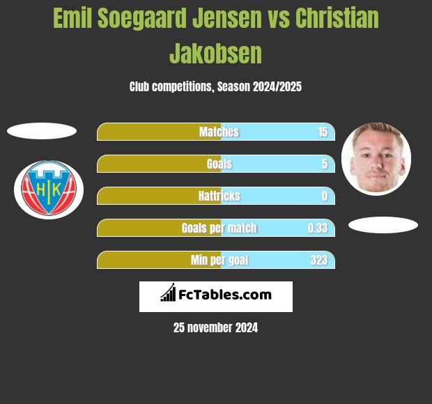 Emil Soegaard Jensen vs Christian Jakobsen h2h player stats