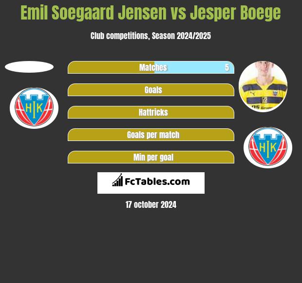 Emil Soegaard Jensen vs Jesper Boege h2h player stats