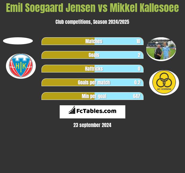 Emil Soegaard Jensen vs Mikkel Kallesoee h2h player stats