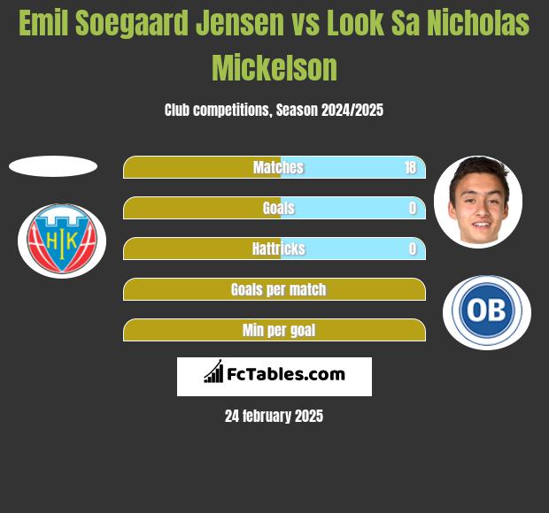 Emil Soegaard Jensen vs Look Sa Nicholas Mickelson h2h player stats