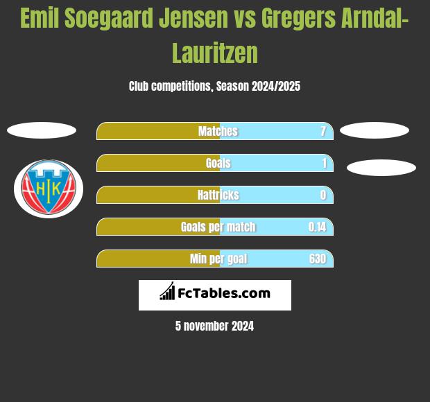 Emil Soegaard Jensen vs Gregers Arndal-Lauritzen h2h player stats