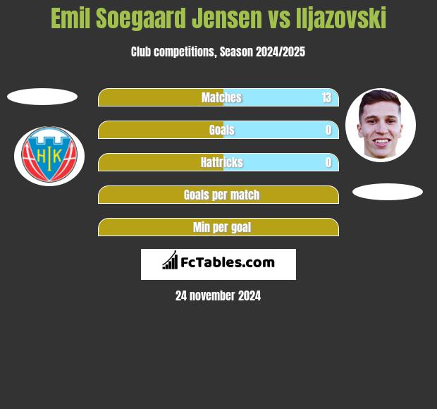 Emil Soegaard Jensen vs Iljazovski h2h player stats