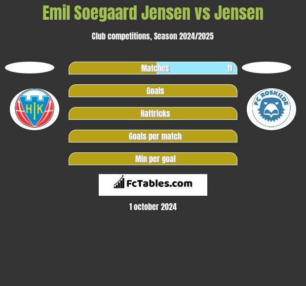 Emil Soegaard Jensen vs Jensen h2h player stats