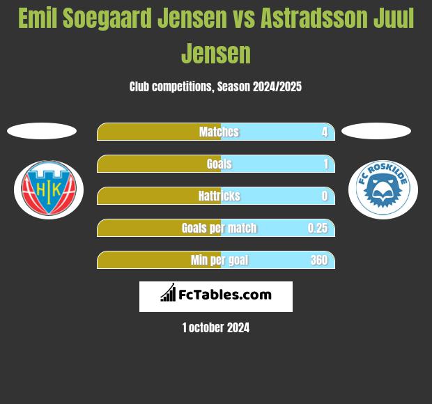 Emil Soegaard Jensen vs Astradsson Juul Jensen h2h player stats