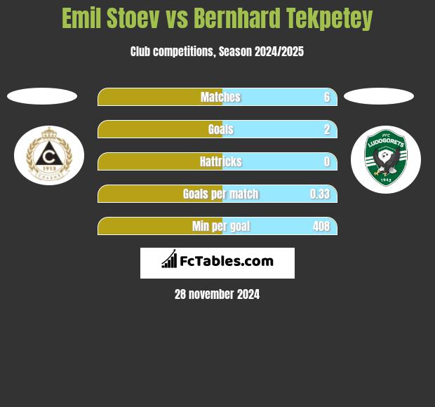 Emil Stoev vs Bernhard Tekpetey h2h player stats