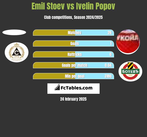 Emil Stoev vs Ivelin Popov h2h player stats