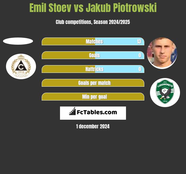 Emil Stoev vs Jakub Piotrowski h2h player stats