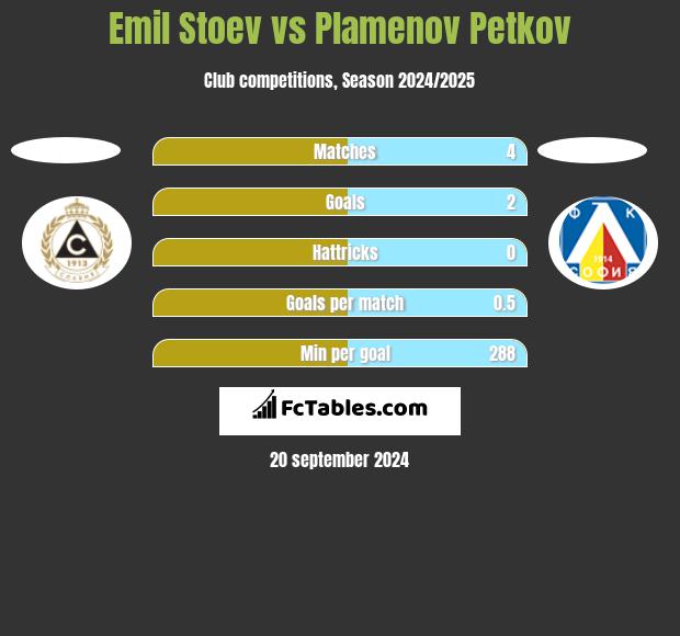 Emil Stoev vs Plamenov Petkov h2h player stats