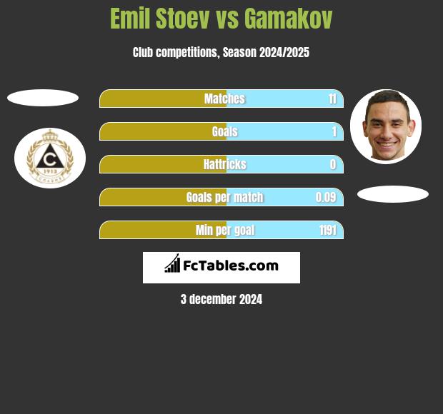 Emil Stoev vs Gamakov h2h player stats