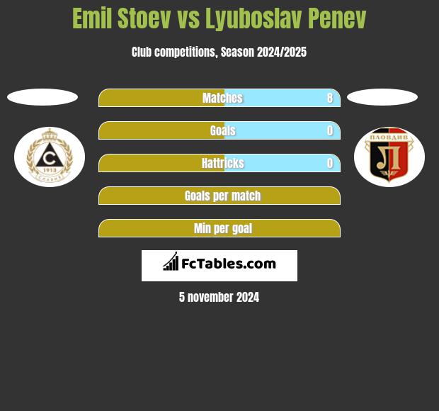 Emil Stoev vs Lyuboslav Penev h2h player stats