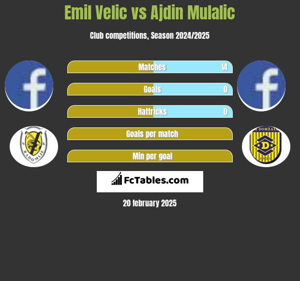 Emil Velic vs Ajdin Mulalic h2h player stats