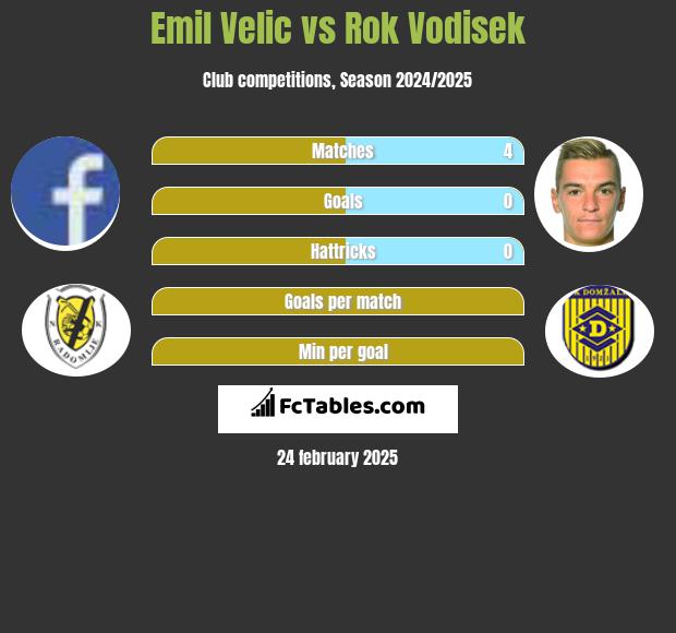 Emil Velic vs Rok Vodisek h2h player stats