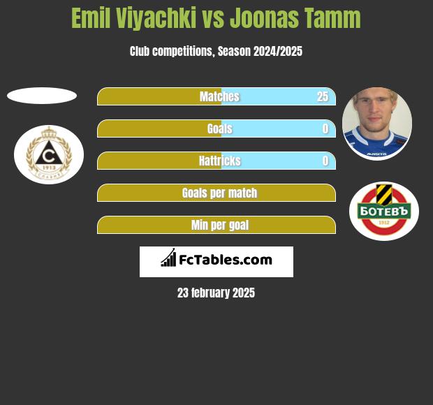 Emil Viyachki vs Joonas Tamm h2h player stats