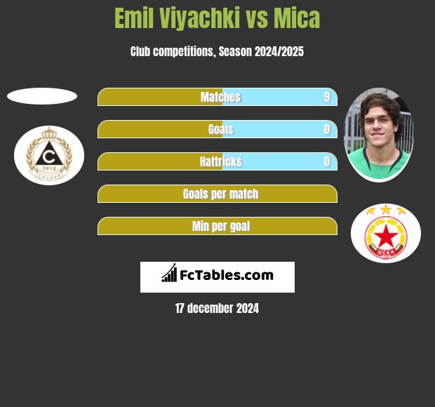 Emil Viyachki vs Mica h2h player stats