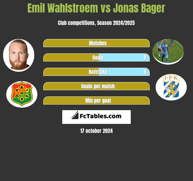 Emil Wahlstroem vs Jonas Bager h2h player stats