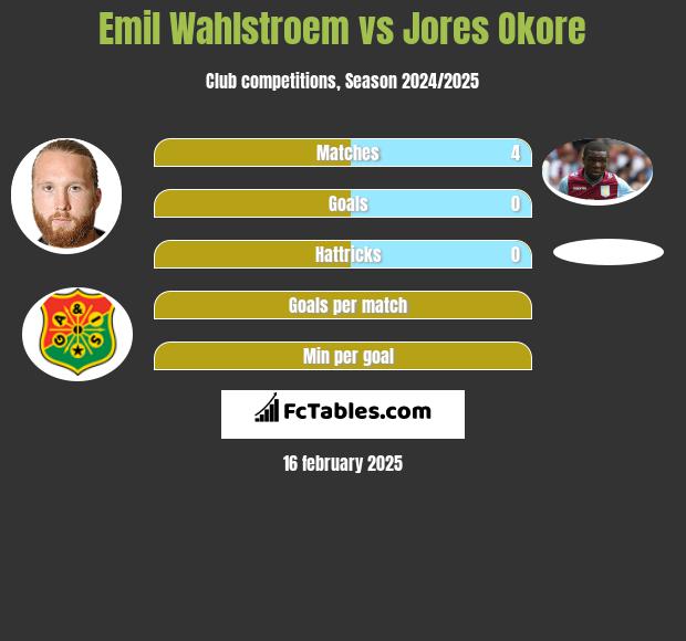 Emil Wahlstroem vs Jores Okore h2h player stats