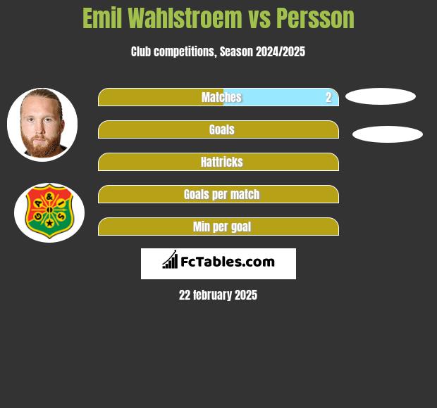 Emil Wahlstroem vs Persson h2h player stats