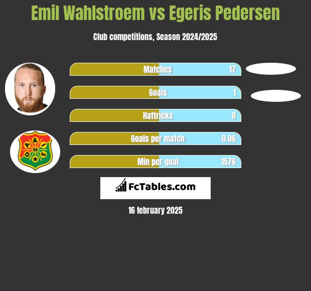 Emil Wahlstroem vs Egeris Pedersen h2h player stats