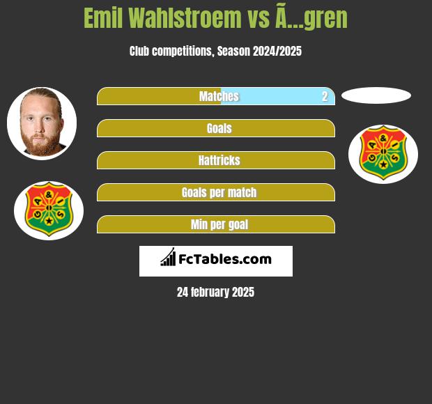 Emil Wahlstroem vs Ã…gren h2h player stats