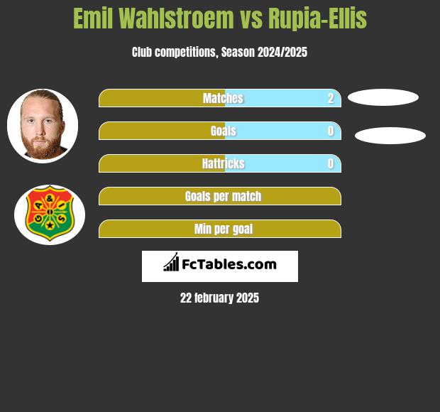 Emil Wahlstroem vs Rupia-Ellis h2h player stats