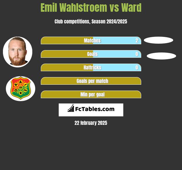 Emil Wahlstroem vs Ward h2h player stats