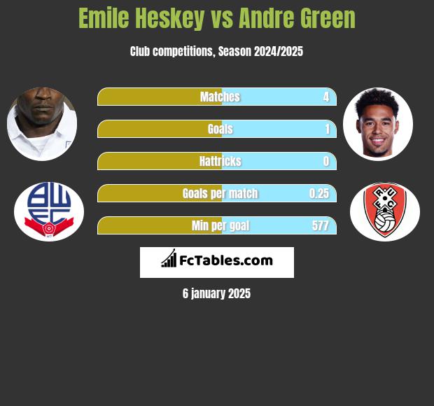 Emile Heskey vs Andre Green h2h player stats