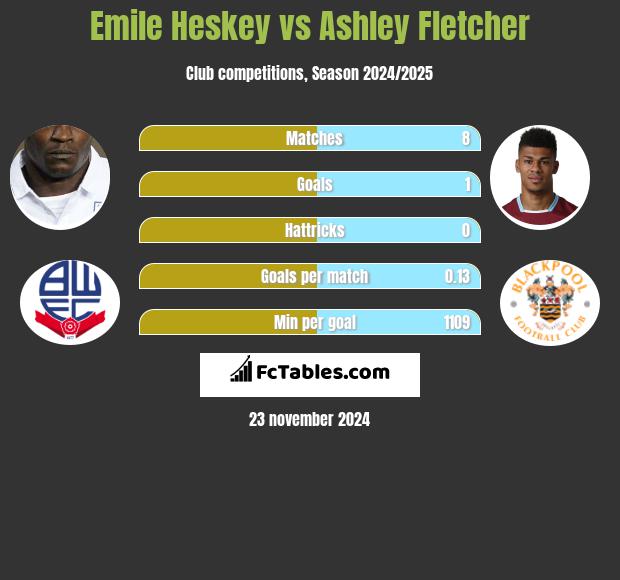 Emile Heskey vs Ashley Fletcher h2h player stats