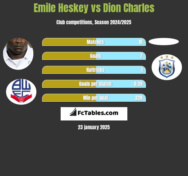 Emile Heskey vs Dion Charles h2h player stats