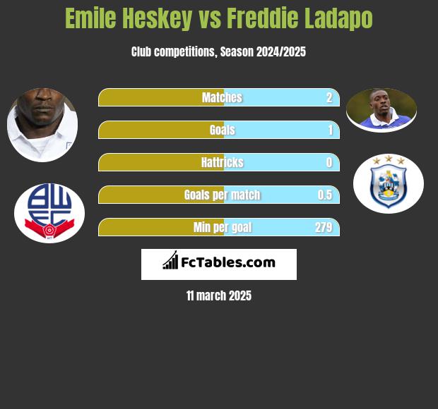 Emile Heskey vs Freddie Ladapo h2h player stats