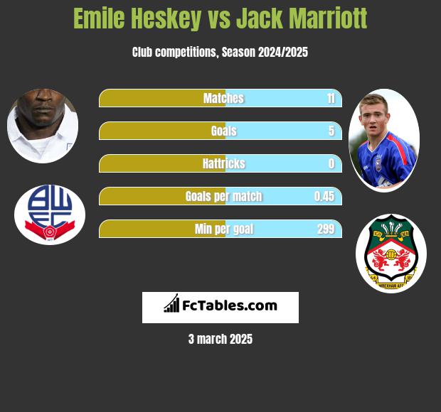 Emile Heskey vs Jack Marriott h2h player stats