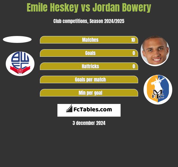 Emile Heskey vs Jordan Bowery h2h player stats