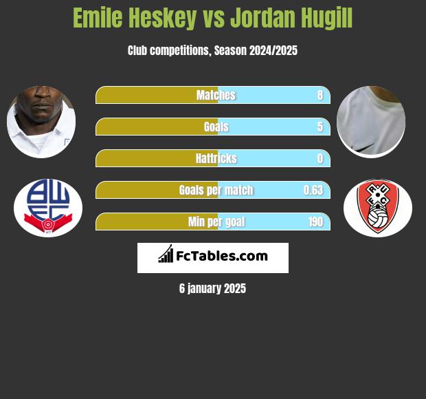 Emile Heskey vs Jordan Hugill h2h player stats