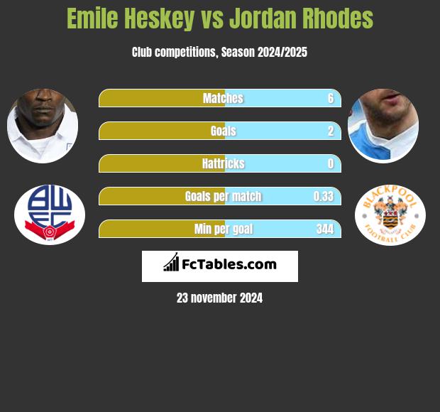 Emile Heskey vs Jordan Rhodes h2h player stats