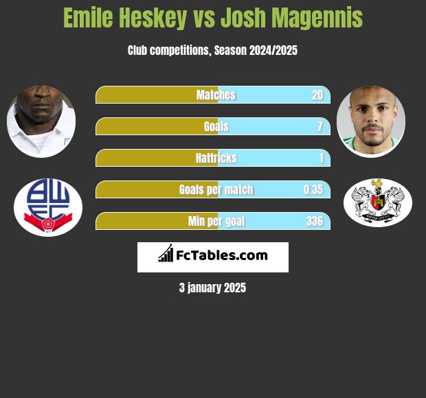 Emile Heskey vs Josh Magennis h2h player stats