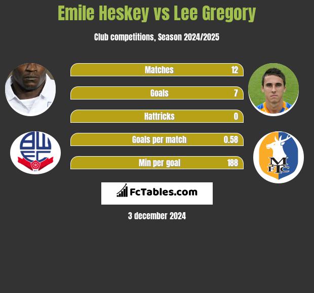 Emile Heskey vs Lee Gregory h2h player stats