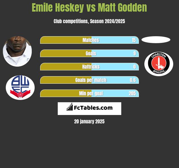 Emile Heskey vs Matt Godden h2h player stats