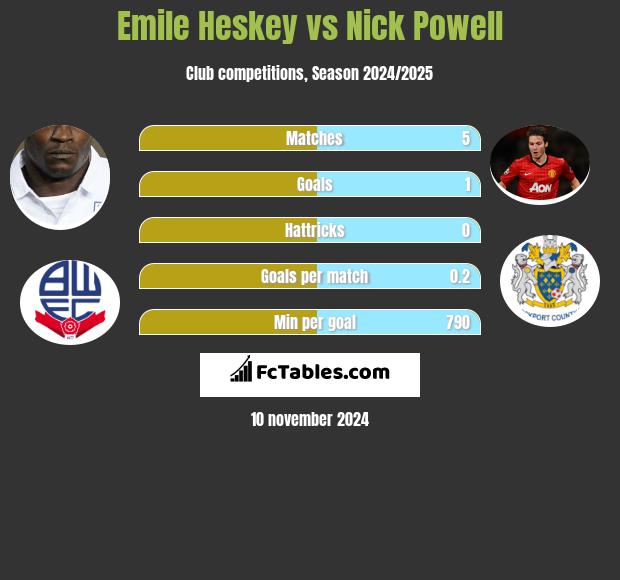 Emile Heskey vs Nick Powell h2h player stats