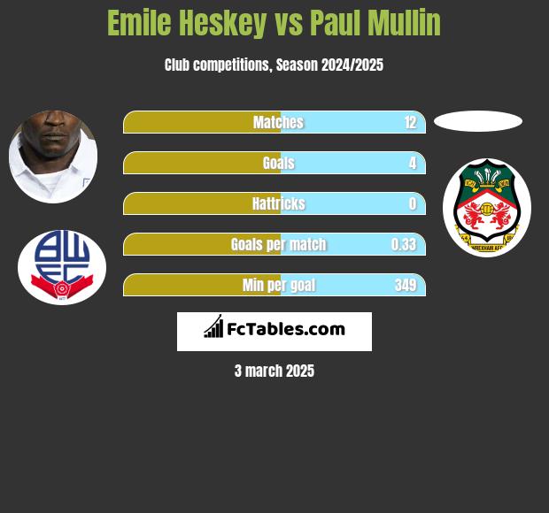 Emile Heskey vs Paul Mullin h2h player stats