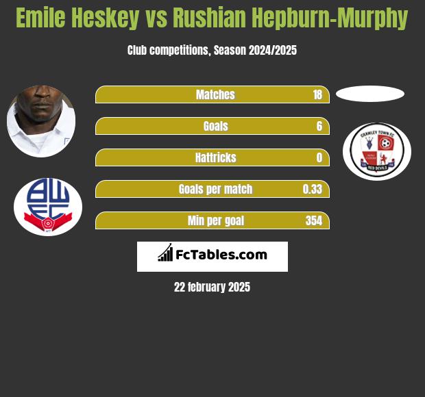 Emile Heskey vs Rushian Hepburn-Murphy h2h player stats