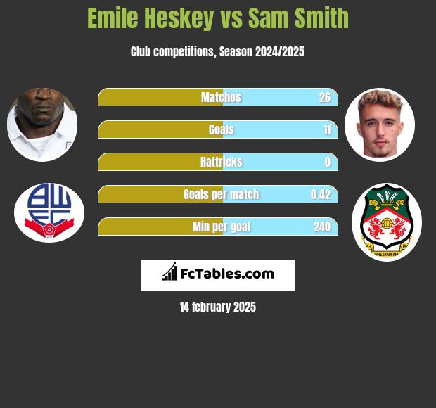 Emile Heskey vs Sam Smith h2h player stats