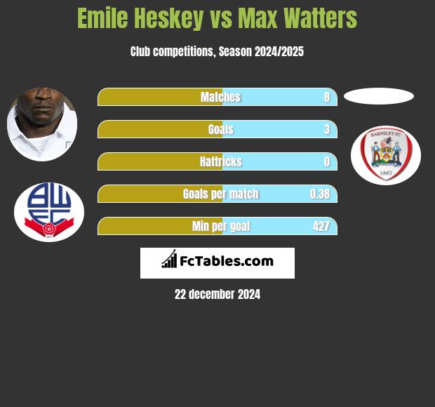 Emile Heskey vs Max Watters h2h player stats