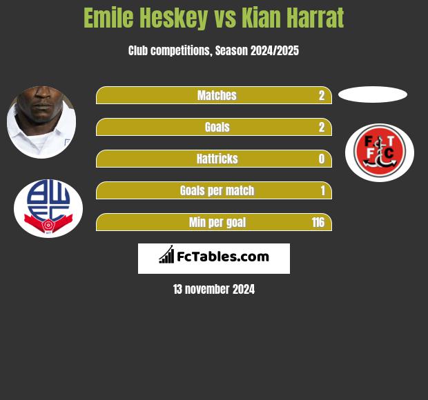 Emile Heskey vs Kian Harrat h2h player stats